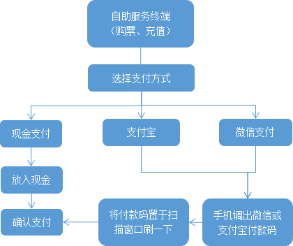 自助機手機支付操作